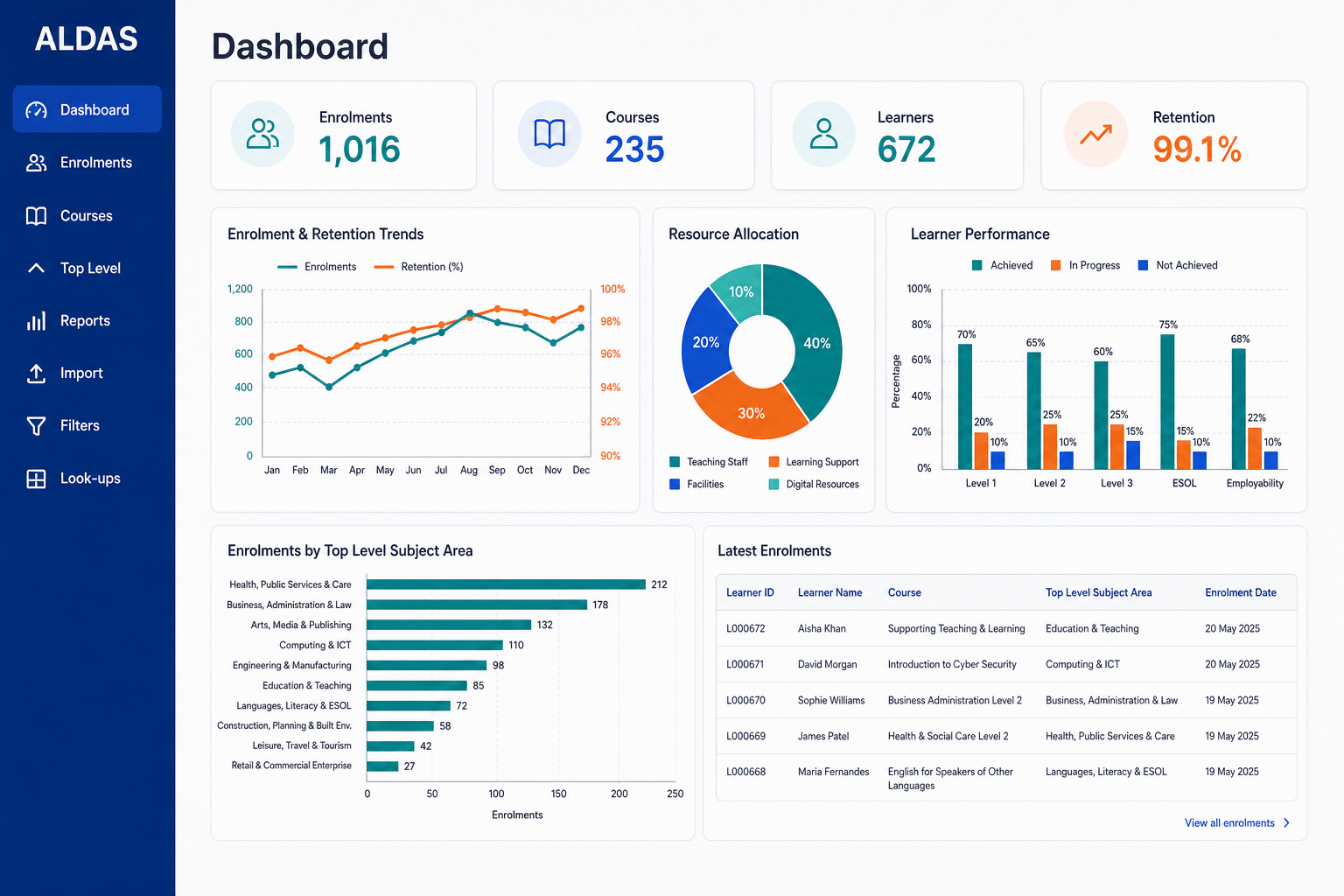 ALDAS main dashboard: KPI cards for enrolments, courses, learners and retention; enrolment-trend, resource-allocation and learner-performance charts; a subject-area breakdown; a latest-enrolments table; and left-hand navigation.