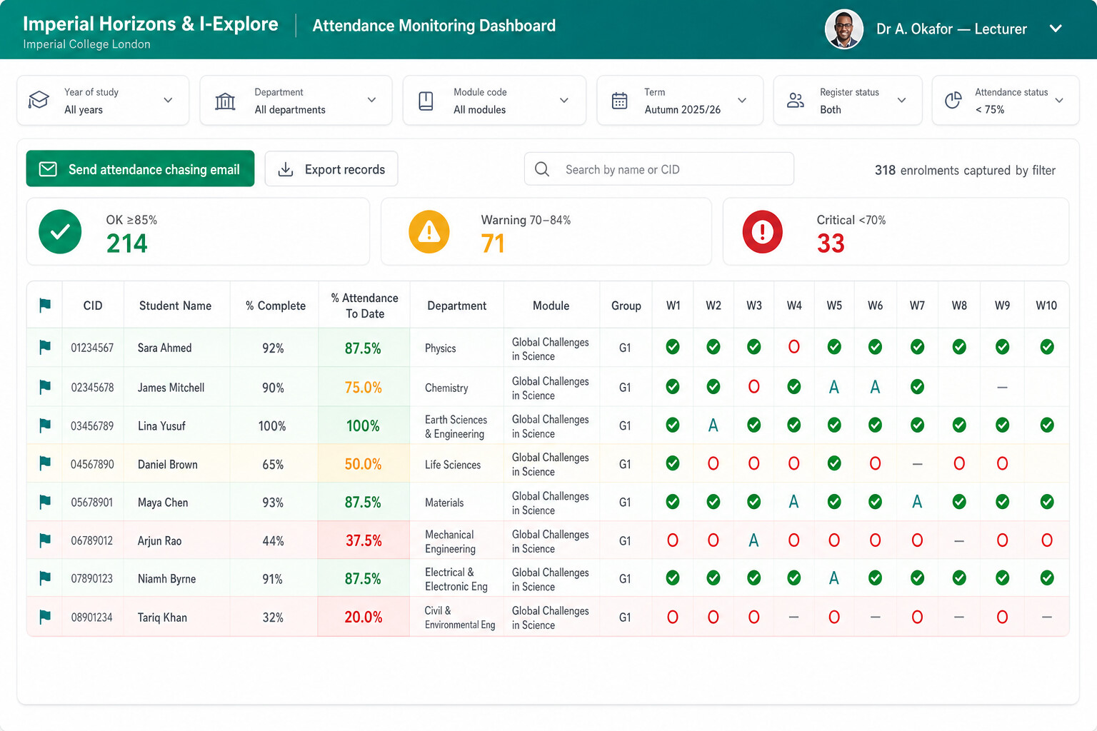 Imperial Horizons and I-Explore Attendance Monitoring Dashboard: filters, OK, warning and critical summary counts, and a colour-coded table of enrolments by department and module with per-student attendance-to-date percentages and weekly attendance marks.