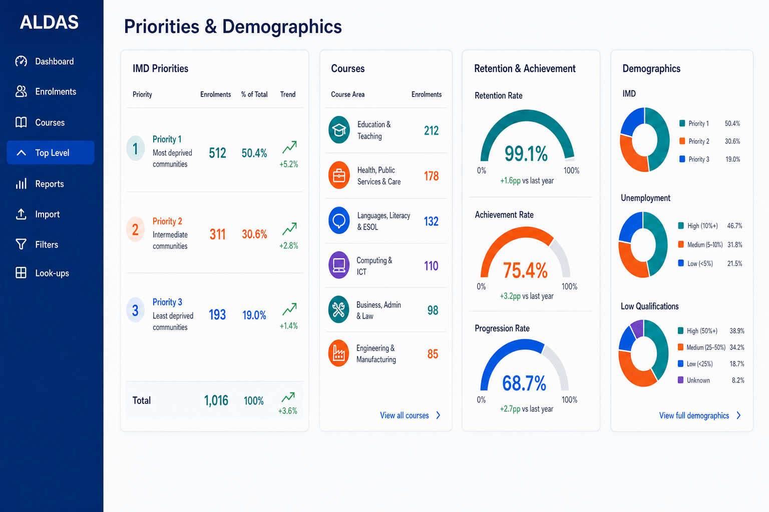 ALDAS priorities and demographics analysis: side-by-side panels for IMD priority bands, course volumes, retention and achievement gauge dials, and demographic donut charts.