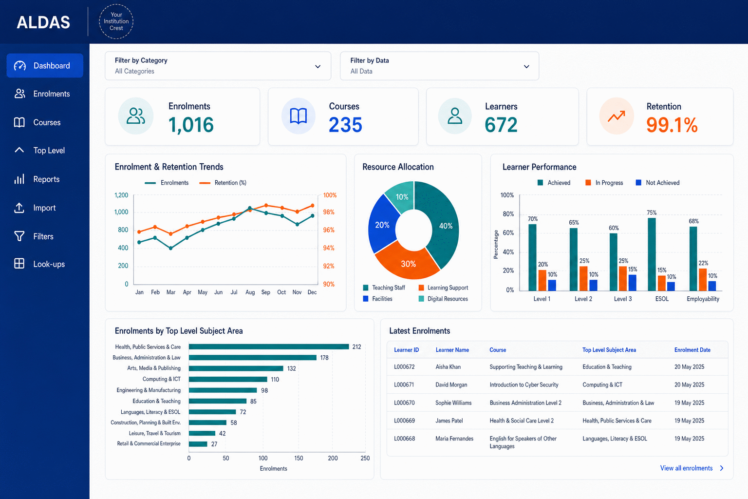 ALDAS dashboard with a configurable branding masthead: the ALDAS wordmark beside a placeholder institution crest, above filter selectors, KPI cards and charts—showing how each deployment can carry its own identity.