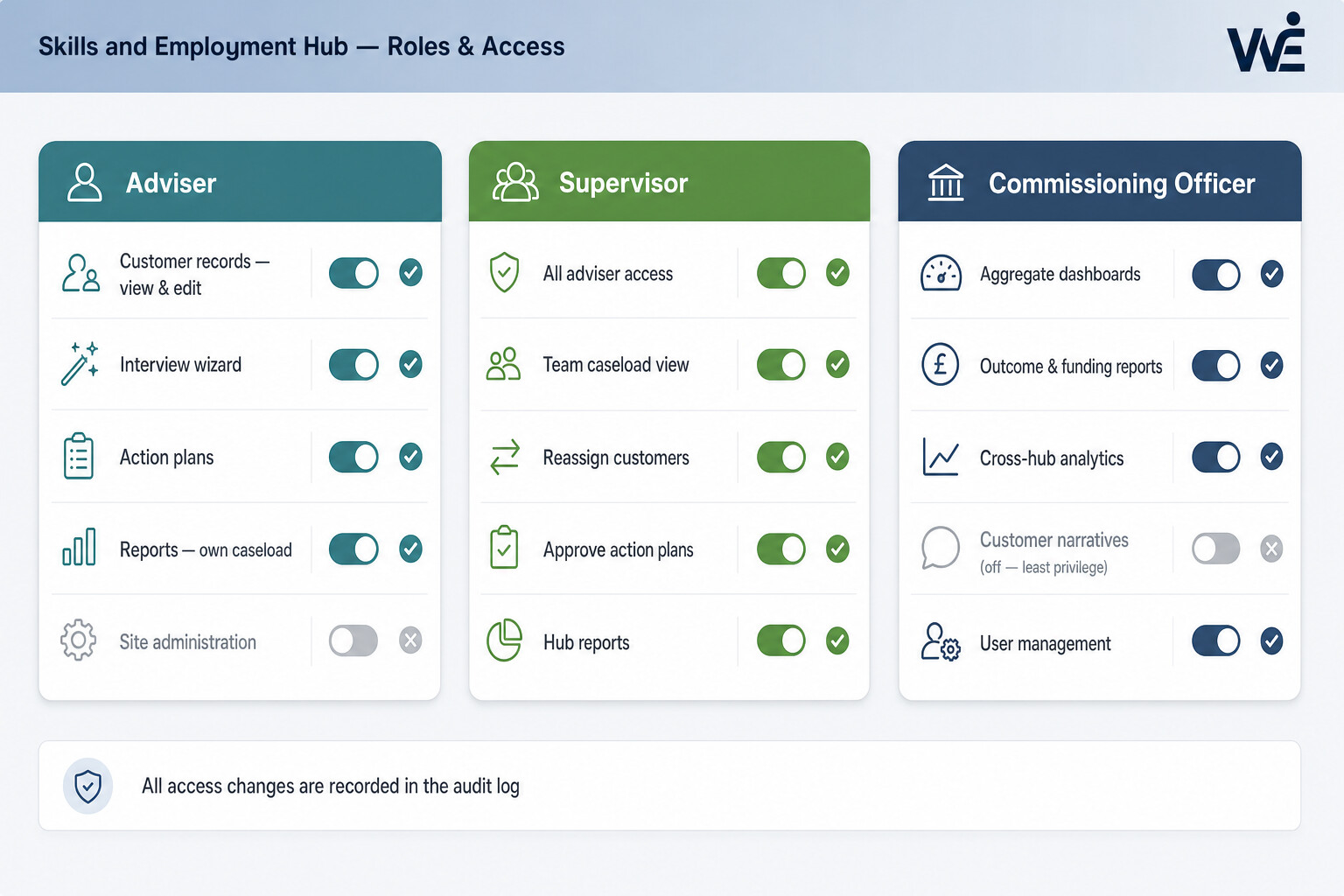 Work Zones roles and access screen comparing Adviser, Supervisor, and Commissioning Officer permission tiles—module toggles for records, reports, and administration—with a note that all access changes are recorded in the audit log.