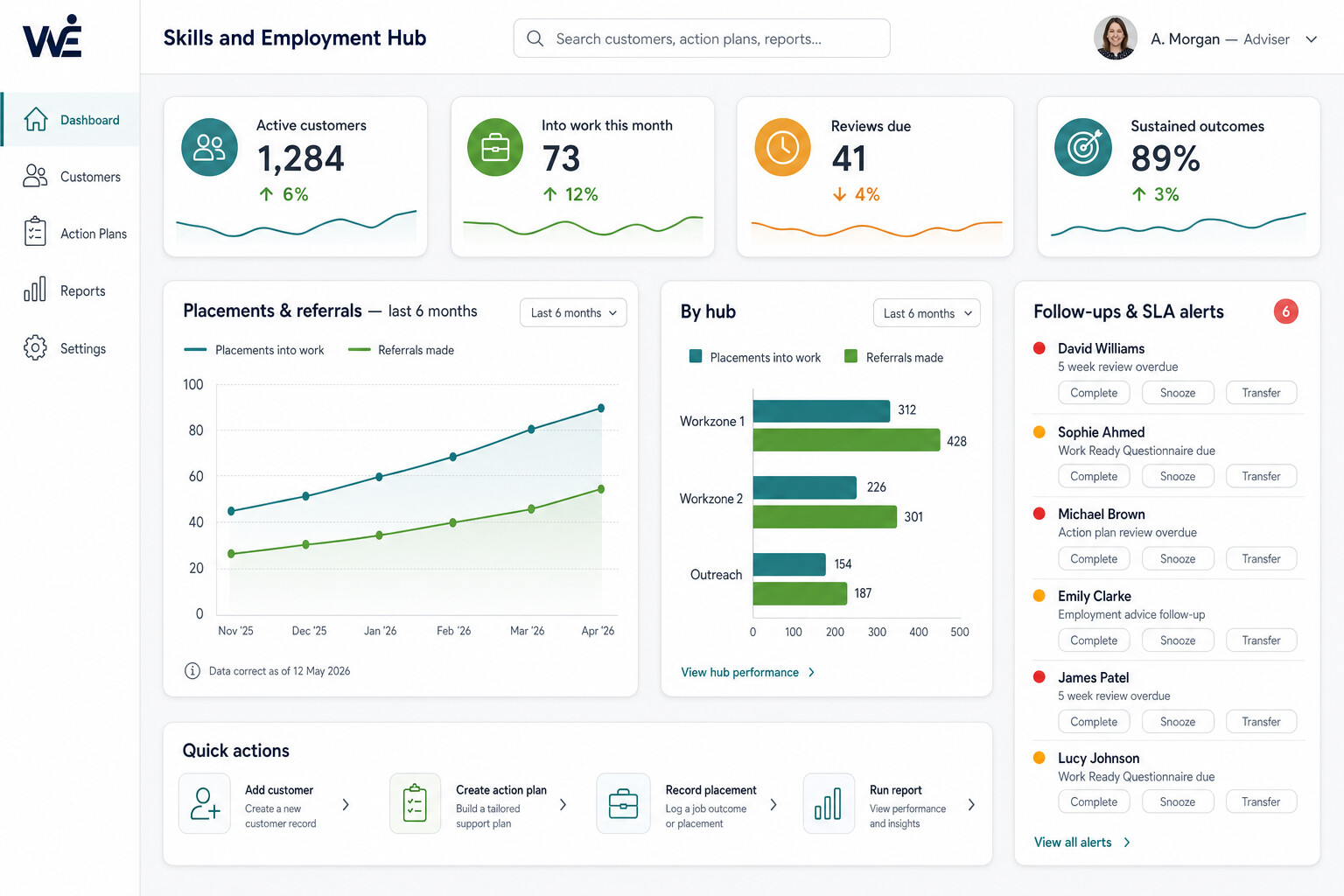 Work Zones Management System dashboard: KPI tiles for active customers, into-work, reviews due and sustained outcomes; a placements-and-referrals trend chart; a by-hub breakdown; and a follow-ups and SLA alerts panel with complete, snooze and transfer actions.